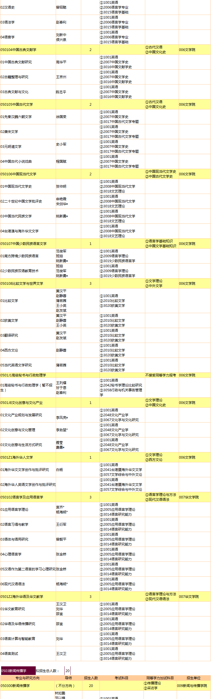 暨南大学2021年博士研究生招生专业目录