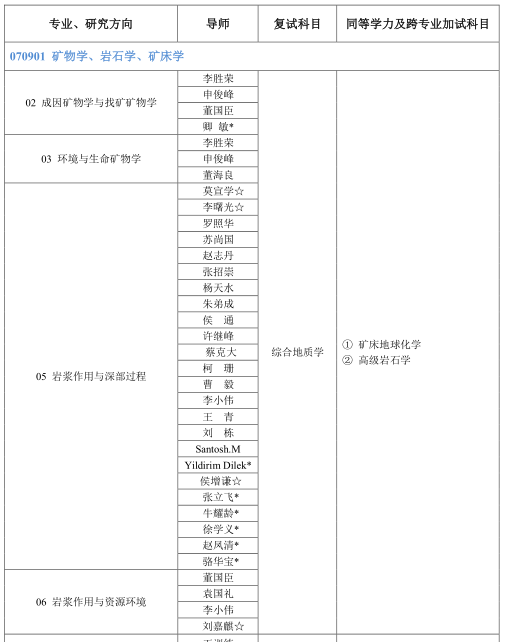 中国地质大学(北京)2021年博士研究生招生专业目录