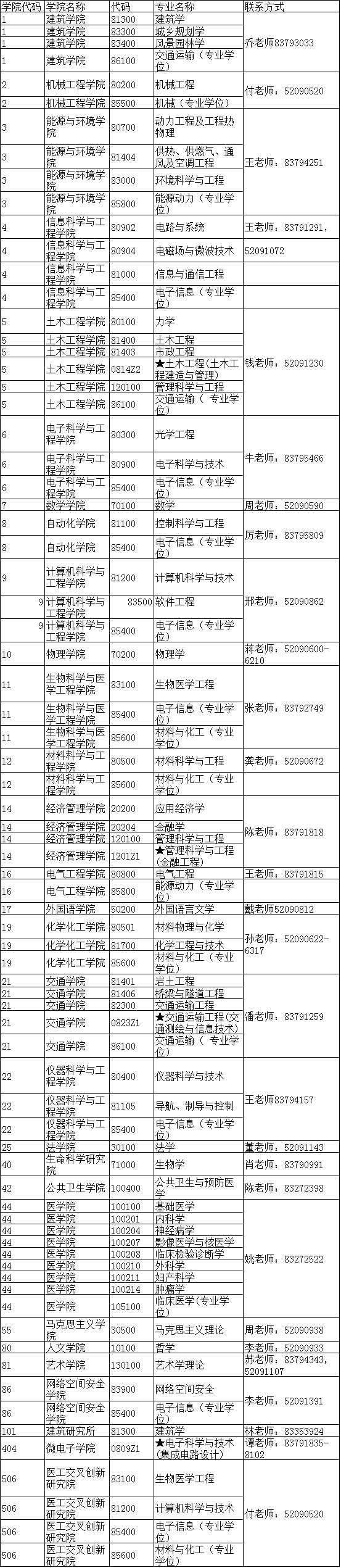 东南大学2021年博士研究生招生专业一栏表