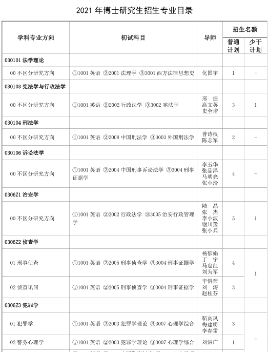 中国人民公安大学2021年博士研究生招生专业目录