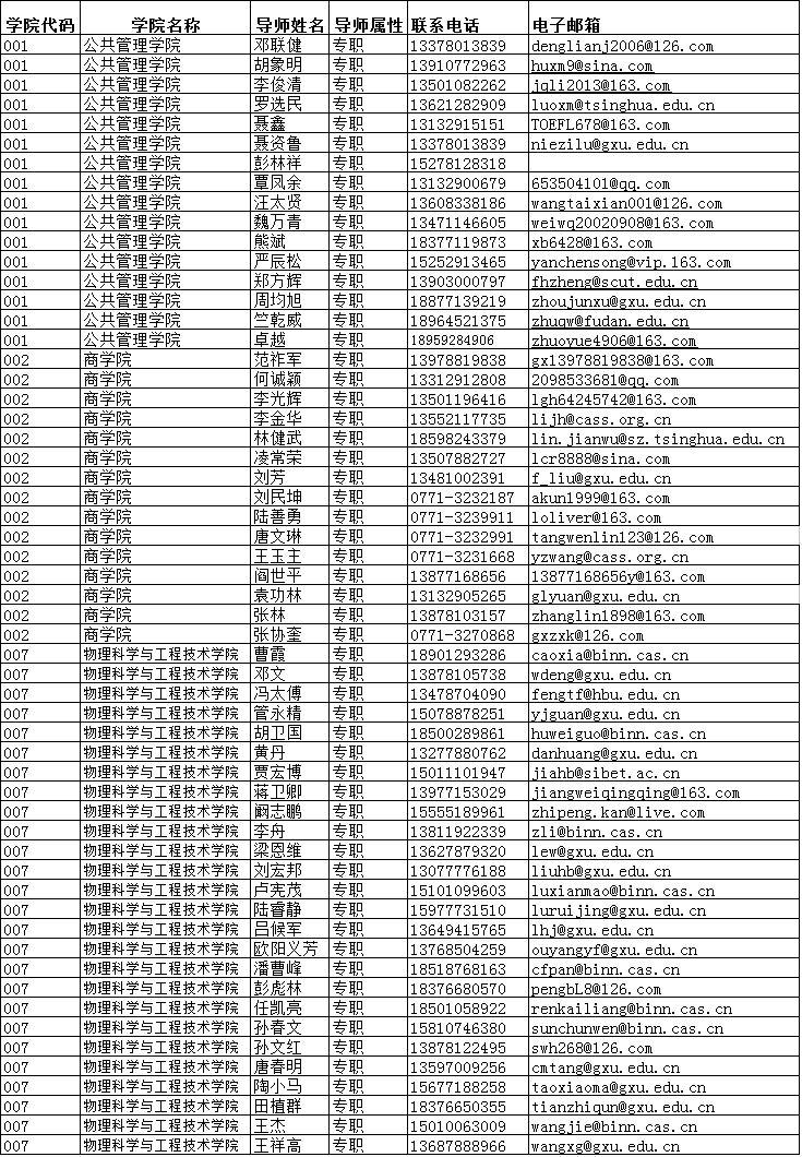 广西大学2021年博士研究生博导个人信息