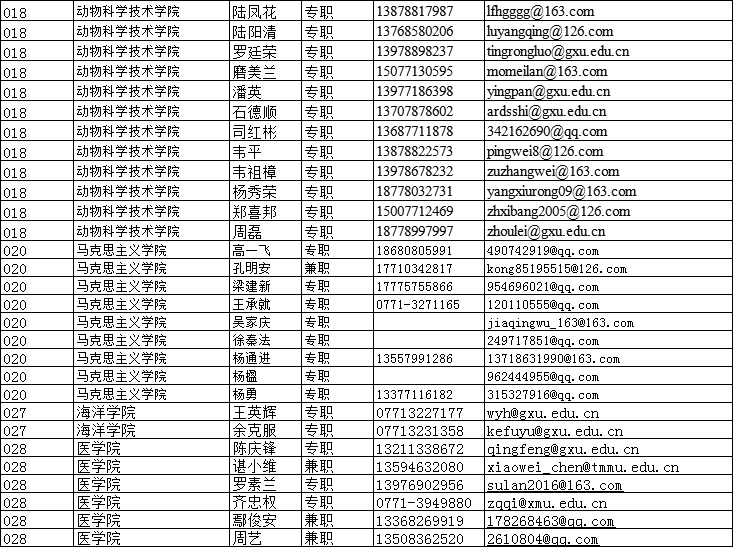 广西大学2021年博士研究生博导个人信息