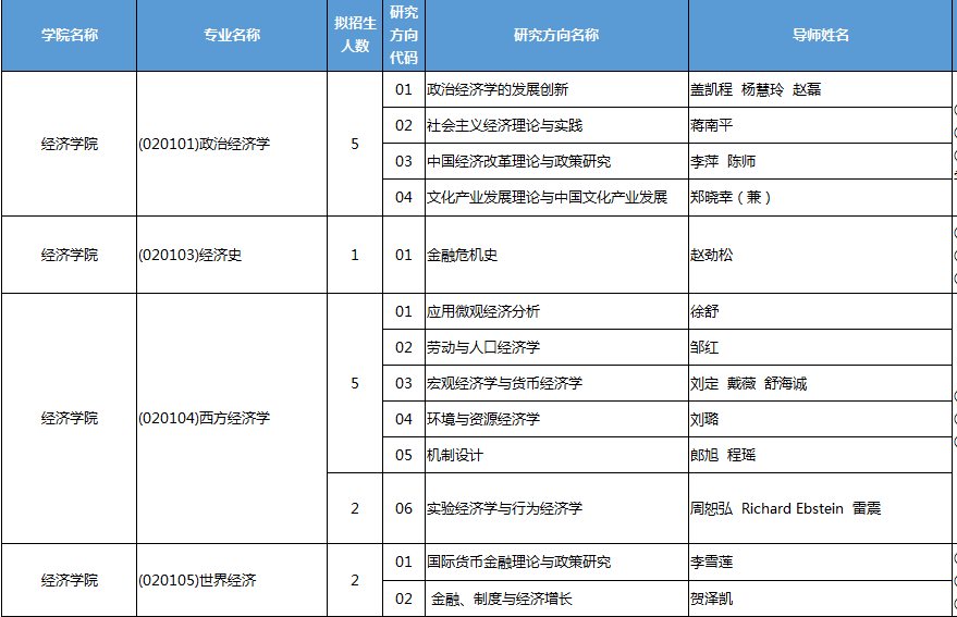 西南财经大学2021年博士研究生招生专业目录