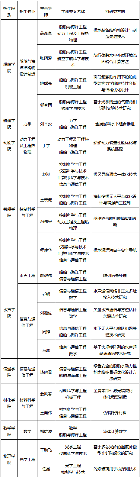 哈尔滨工程大学2021年学科交叉博士研究生招生简章