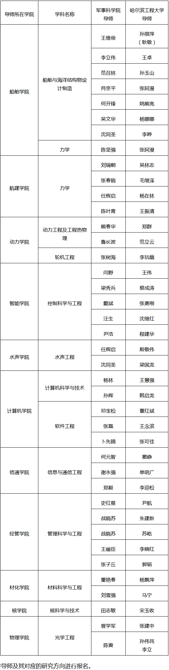 哈尔滨工程大学-军事科学院联合培养博士研究生项目2021年招生简章