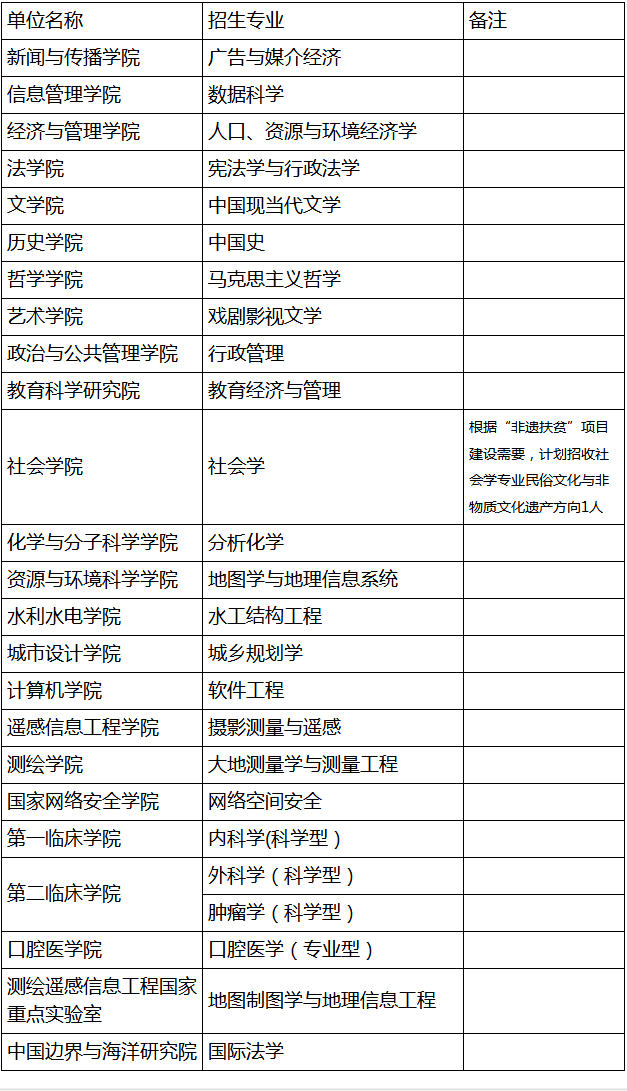 2021年少数民族骨干计划博士研究生招生专业