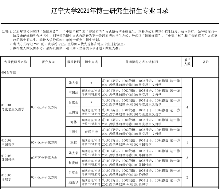 辽宁大学2021年博士研究生招生专业目录