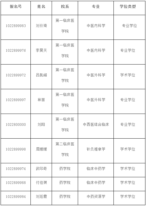 黑龙江中医药大学2021年申请考核制博士研究生综合考核考生名单及要求的通知