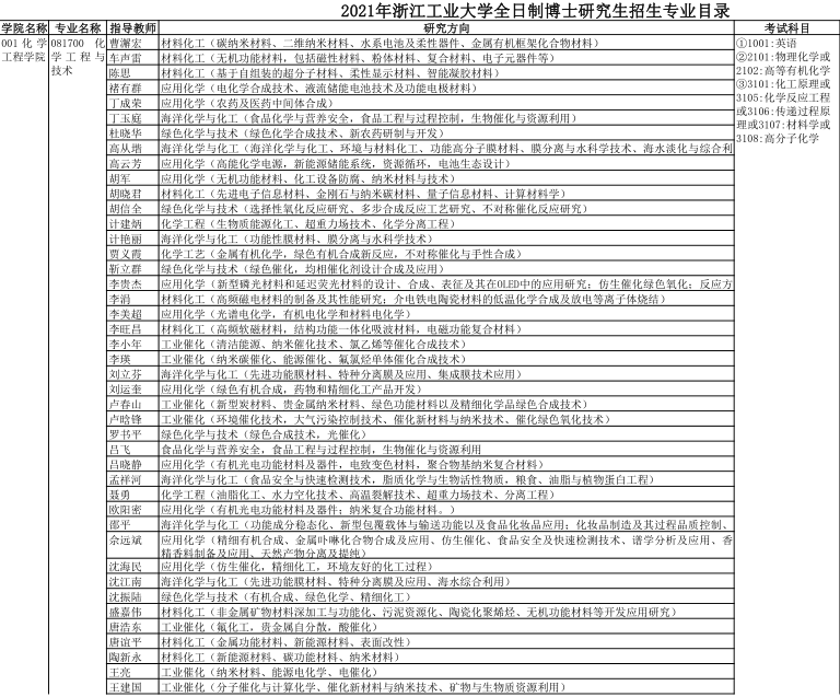 浙江工业大学2021年博士研究生招生专业目录