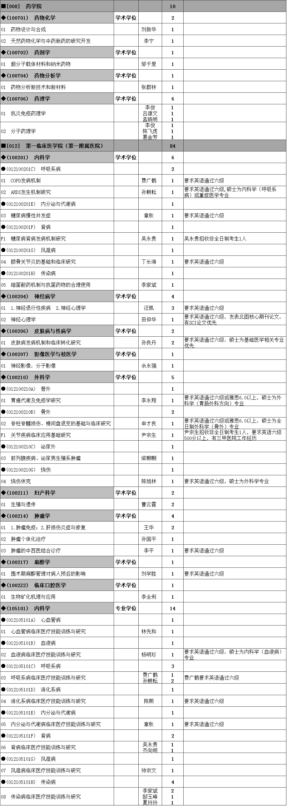 安徽医科大学2021年博士研究生招生专业目录