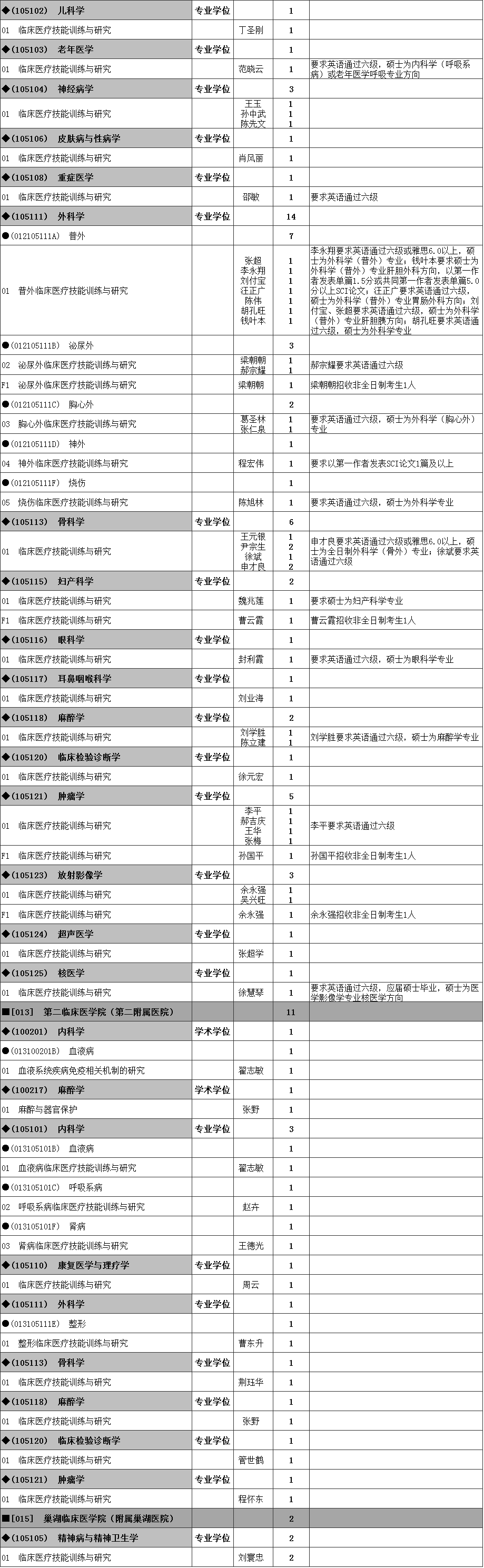 安徽医科大学2021年博士研究生招生专业目录