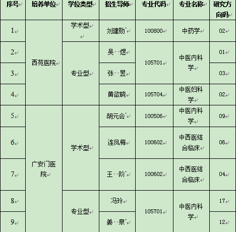 中国中医科学院2021年博士研究生招生专业目录