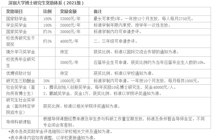 深圳大学2021年博士研究生招生简章