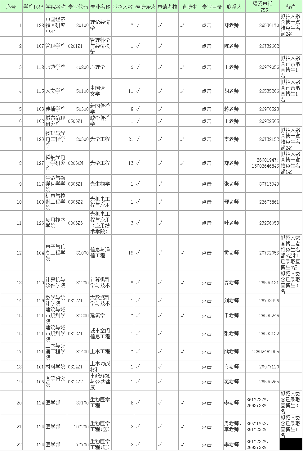 深圳大学2021年博士研究生招生专业目录