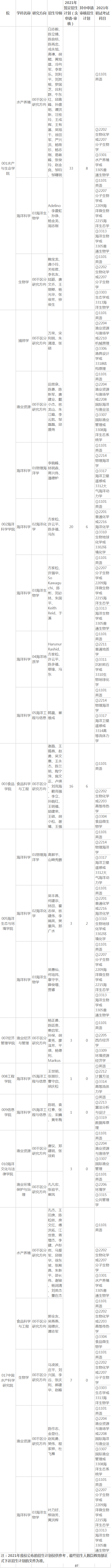 上海海洋大学2021年博士研究生招生专业目录