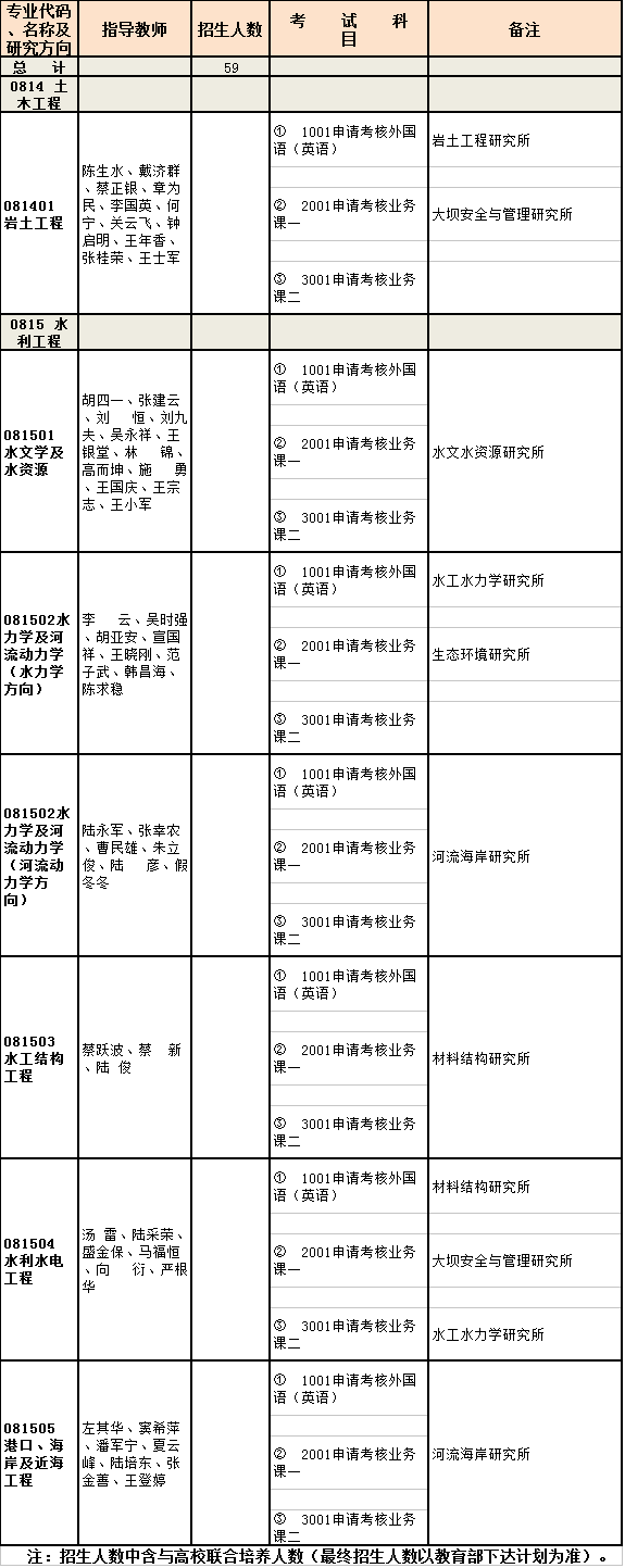 南京水利科学研究院2021年博士研究生招生专业目录