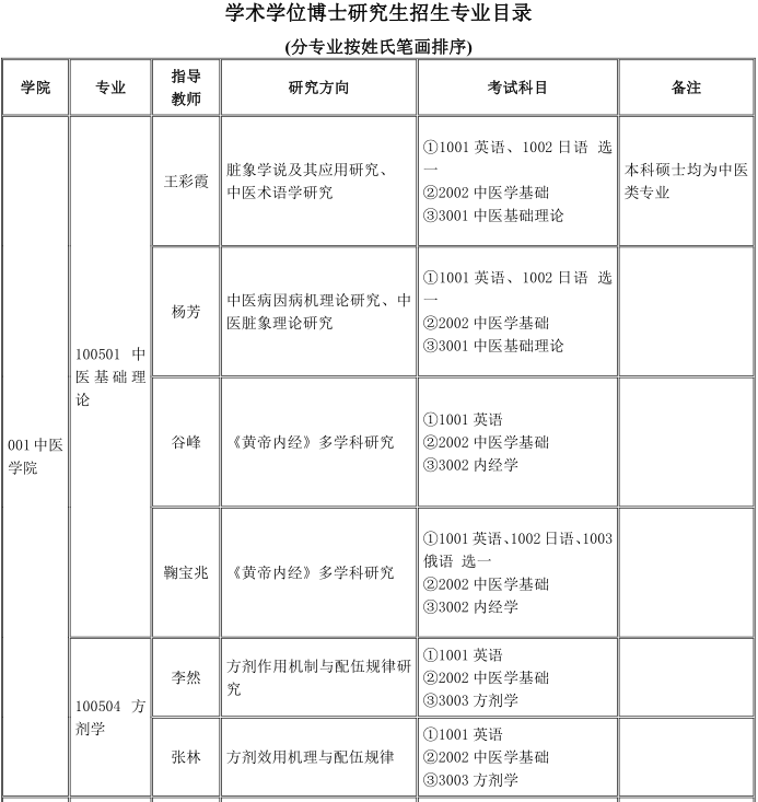 辽宁中医药大学2021年博士研究生招生专业目录