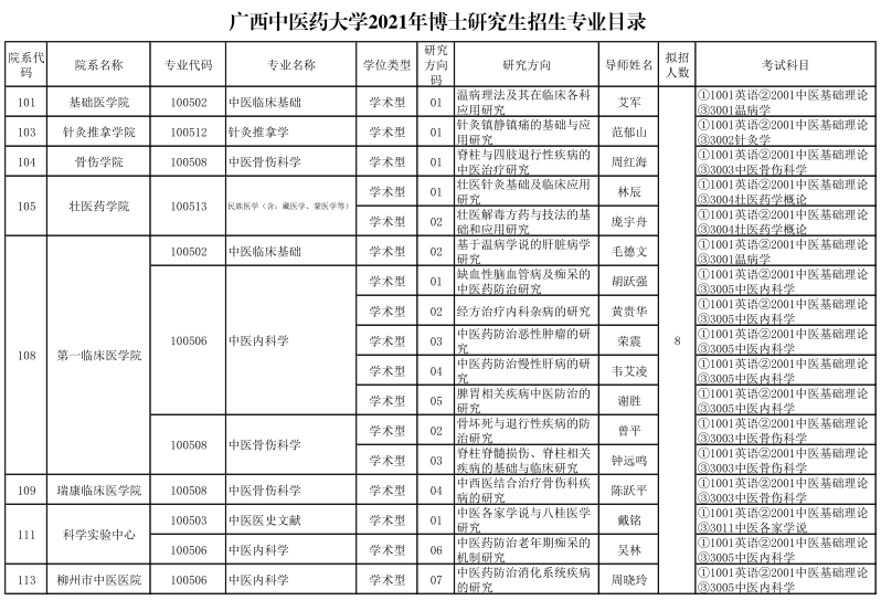 广西中医药大学2021年博士研究生招生专业目录