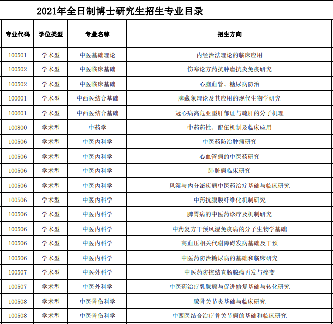 南京中医药大学2021年博士研究生招生专业目录