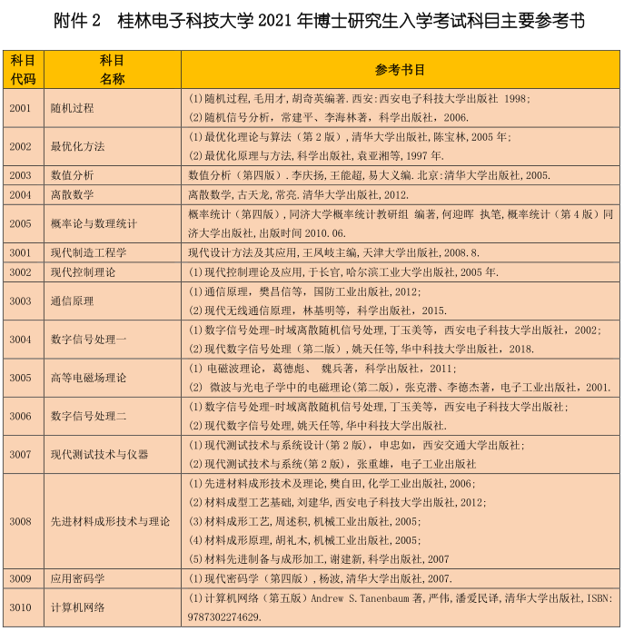 桂林电子科技大学2021年博士研究生入学考试科目主要参考书目