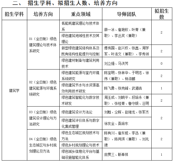 山东建筑大学2021年博士研究生招生简章