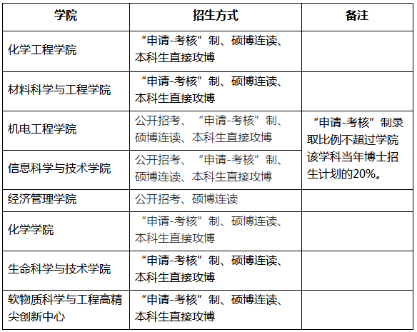 北京化工大学2021年博士研究生招生简章