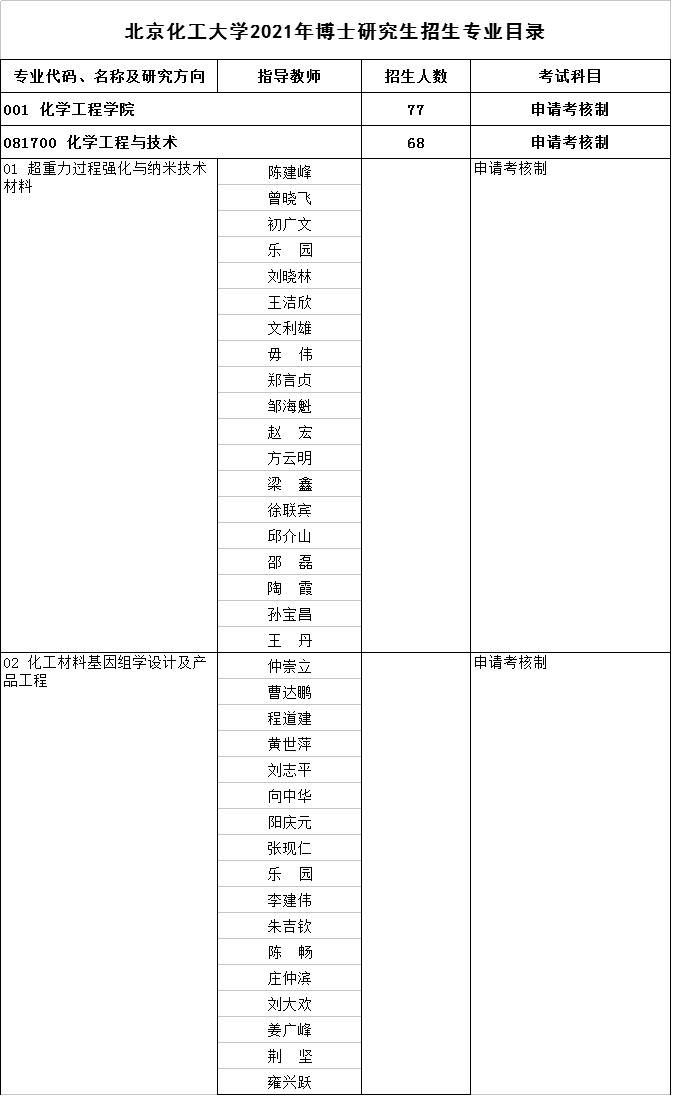 北京化工大学2021年博士研究生招生专业目录