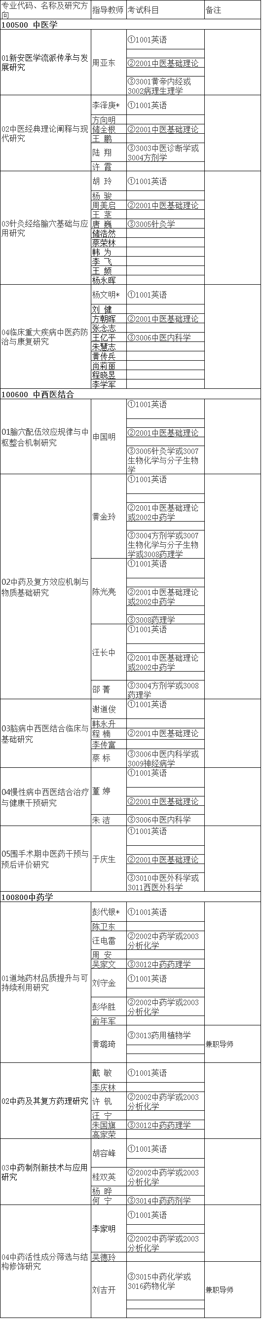 安徽中医药大学2021年博士研究生招生专业目录