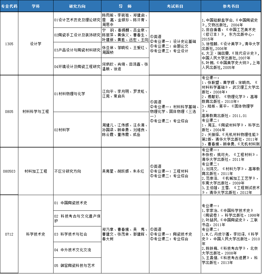 景德镇陶瓷大学2021年博士研究生招生专业目录