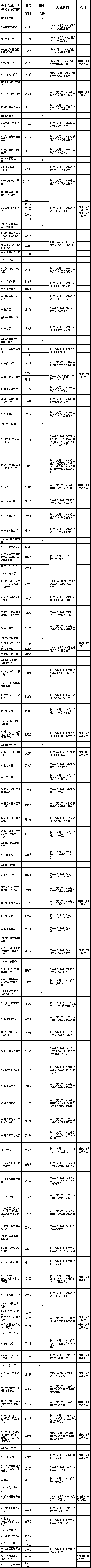 河北医科大学2021年博士研究生招生专业目录