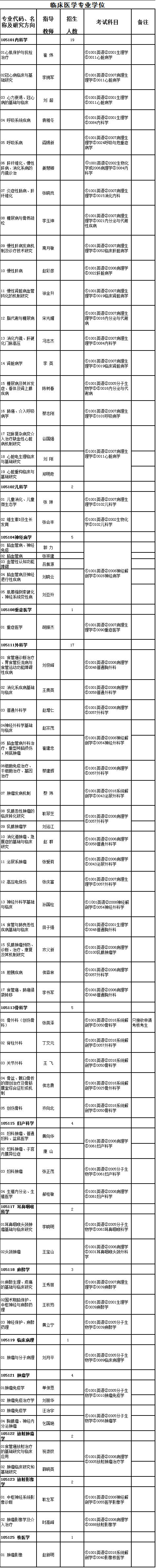 河北医科大学2021年博士研究生招生专业目录