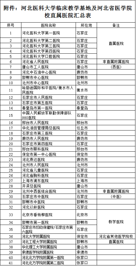 河北医科大学2021年在职医师申请临床医学博士专业学位外语全国统一考试报名工作通知