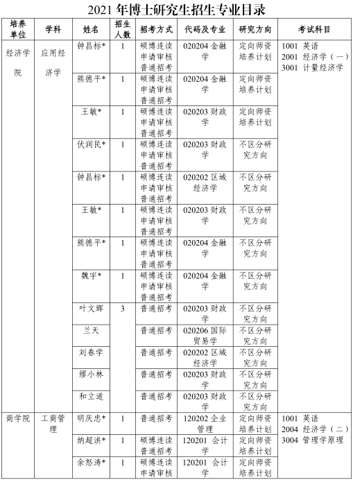 云南财经大学2021年博士研究生招生专业目录