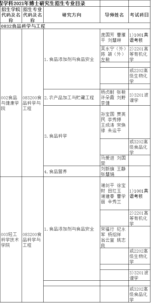 北京工商大学食品科学与工程学科2021年博士研究生申请考核制招生实施方案