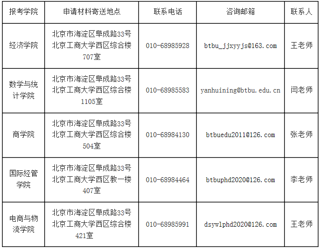 北京工商大学应用经济学2021年博士研究生申请考核制招生实施方案