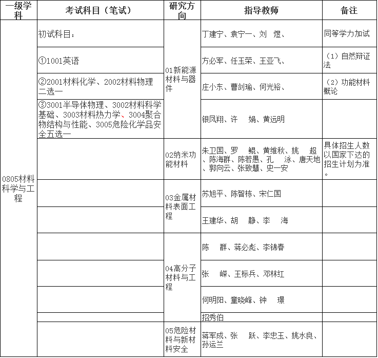 常州大学2021年博士研究生招生专业目录