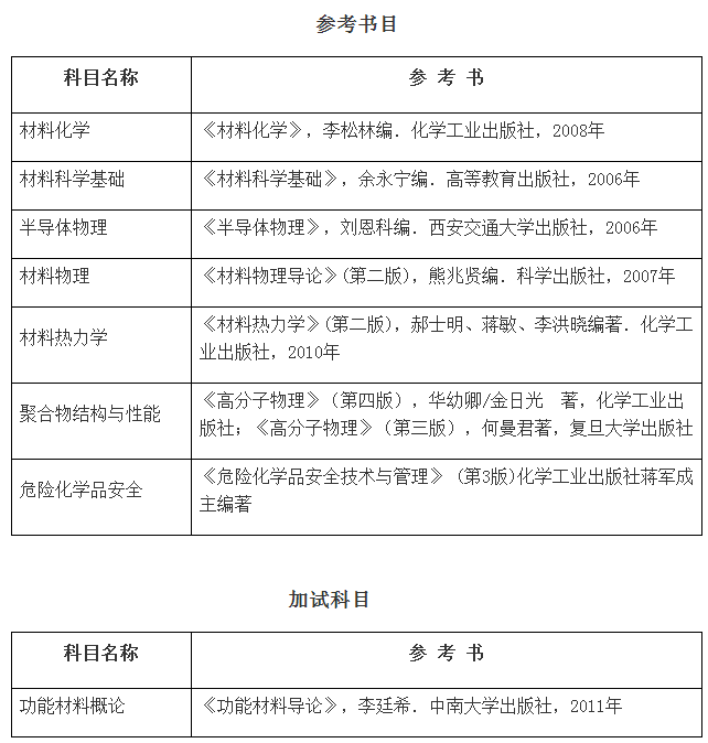 常州大学2021年博士研究生入学考试参考书目