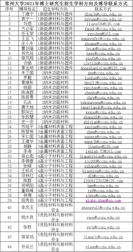 常州大学2021年各博士研究生招生考博导师联系方式