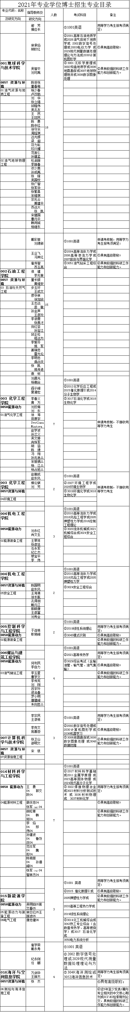 中国石油大学(华东)2021年专业学位博士研究生招生专业目录