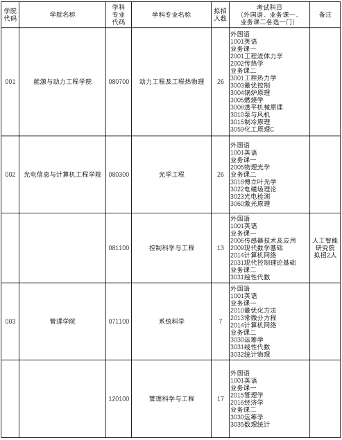 上海理工大学2021年博士研究生招生专业目录