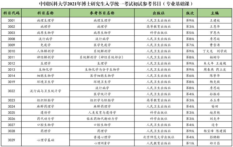 中国医科大学2021年博士研究生入学统一考试初试参考书目​​​​​​​