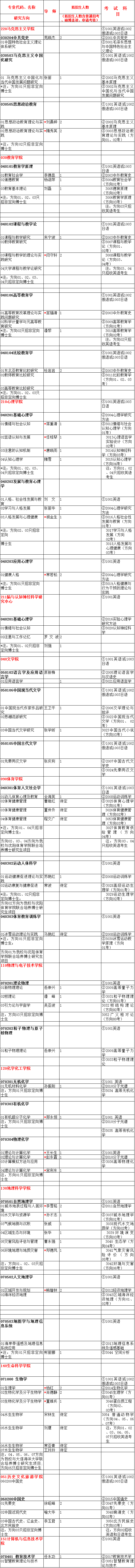 辽宁师范大学2021年普通学术型博士研究生招生专业目录