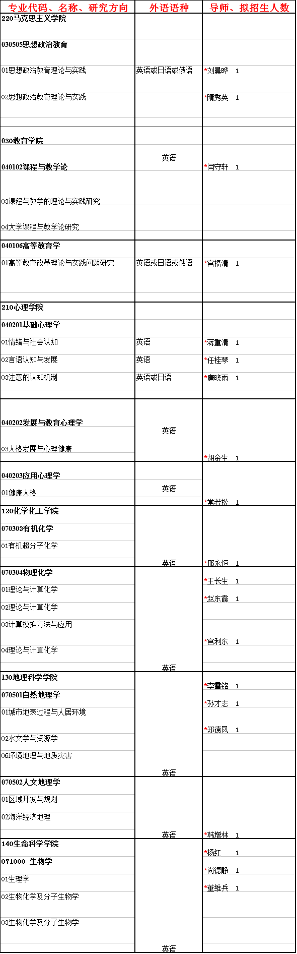 辽宁师范大学2021年博士研究生“申请-考核”制招生简章