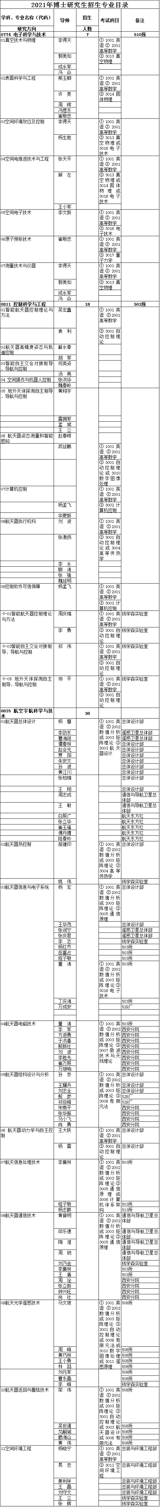 中国空间技术研究院2021年博士研究生招生专业目灵