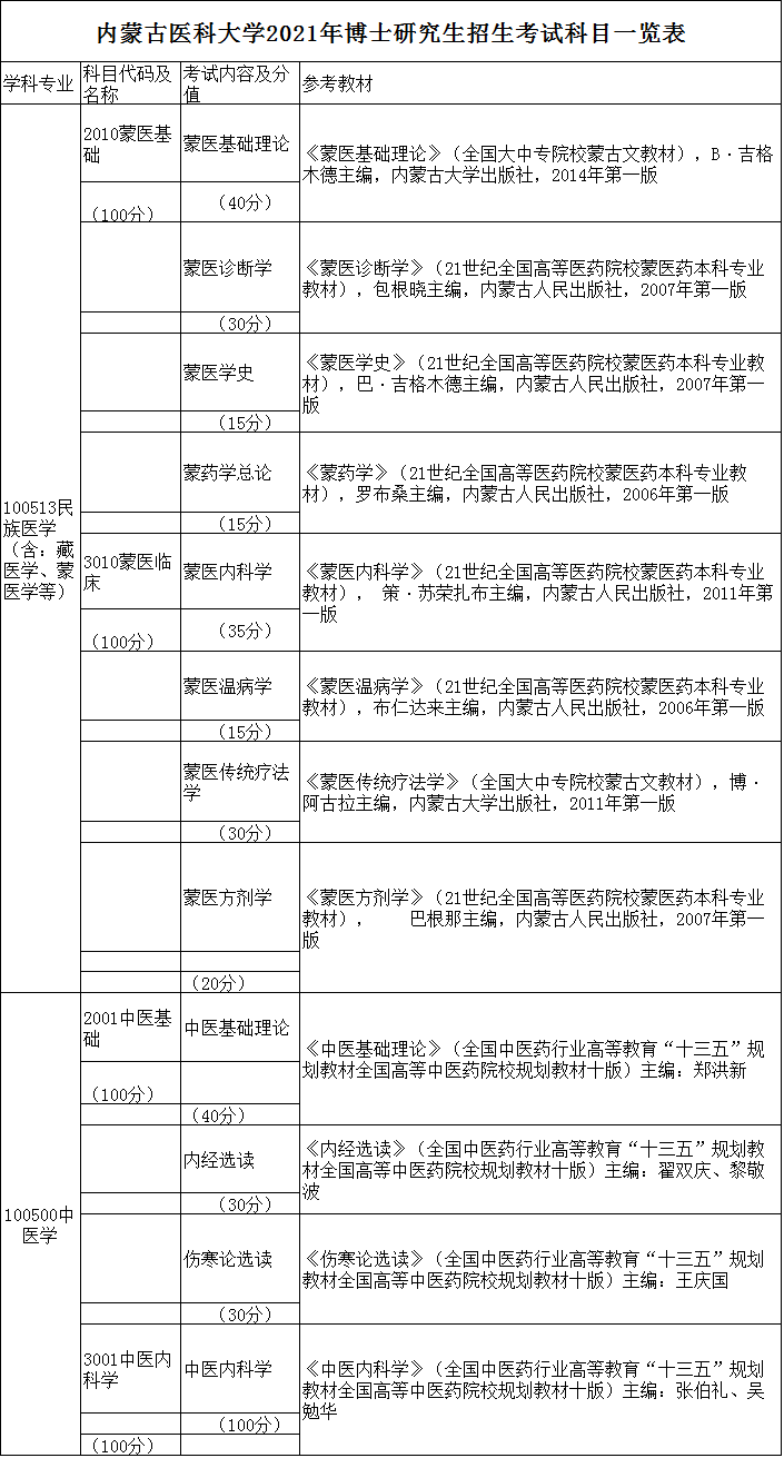 内蒙古医科大学2021年博士研究生招生考试科目一览表及参考书目