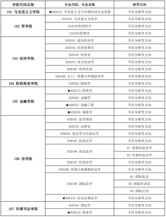 中南财经政法大学2021年博士研究生招生专业目录