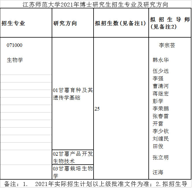 江苏师范大学2021年博士研究生招生专业目录