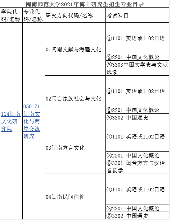 闽南师范大学2021年博士研究生招生专业目录