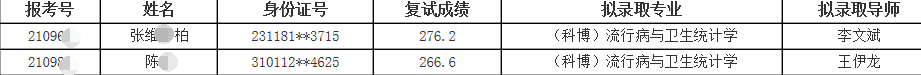 首都医科大学健康医疗大数据国家研究院2021年申请考核制博士研究生拟录取名单