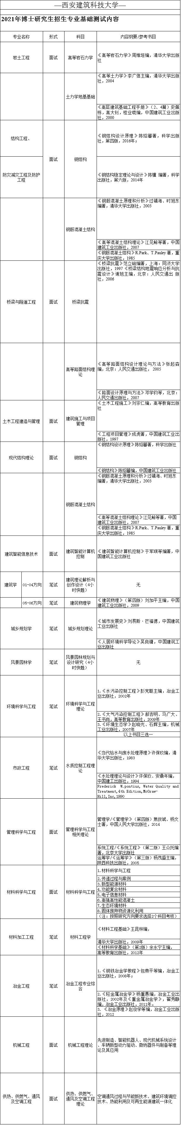 西安建筑科技大学2021年博士研究生招生考试参考书目及考试大纲